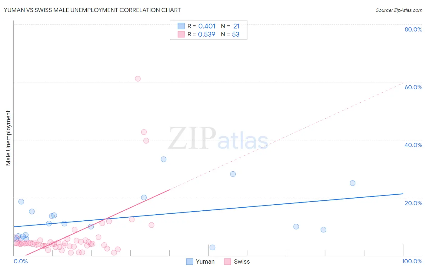 Yuman vs Swiss Male Unemployment