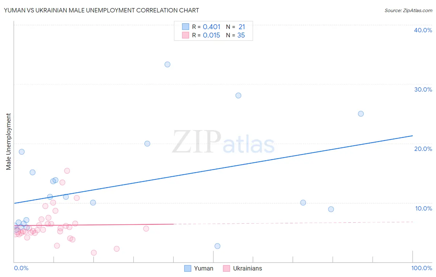 Yuman vs Ukrainian Male Unemployment