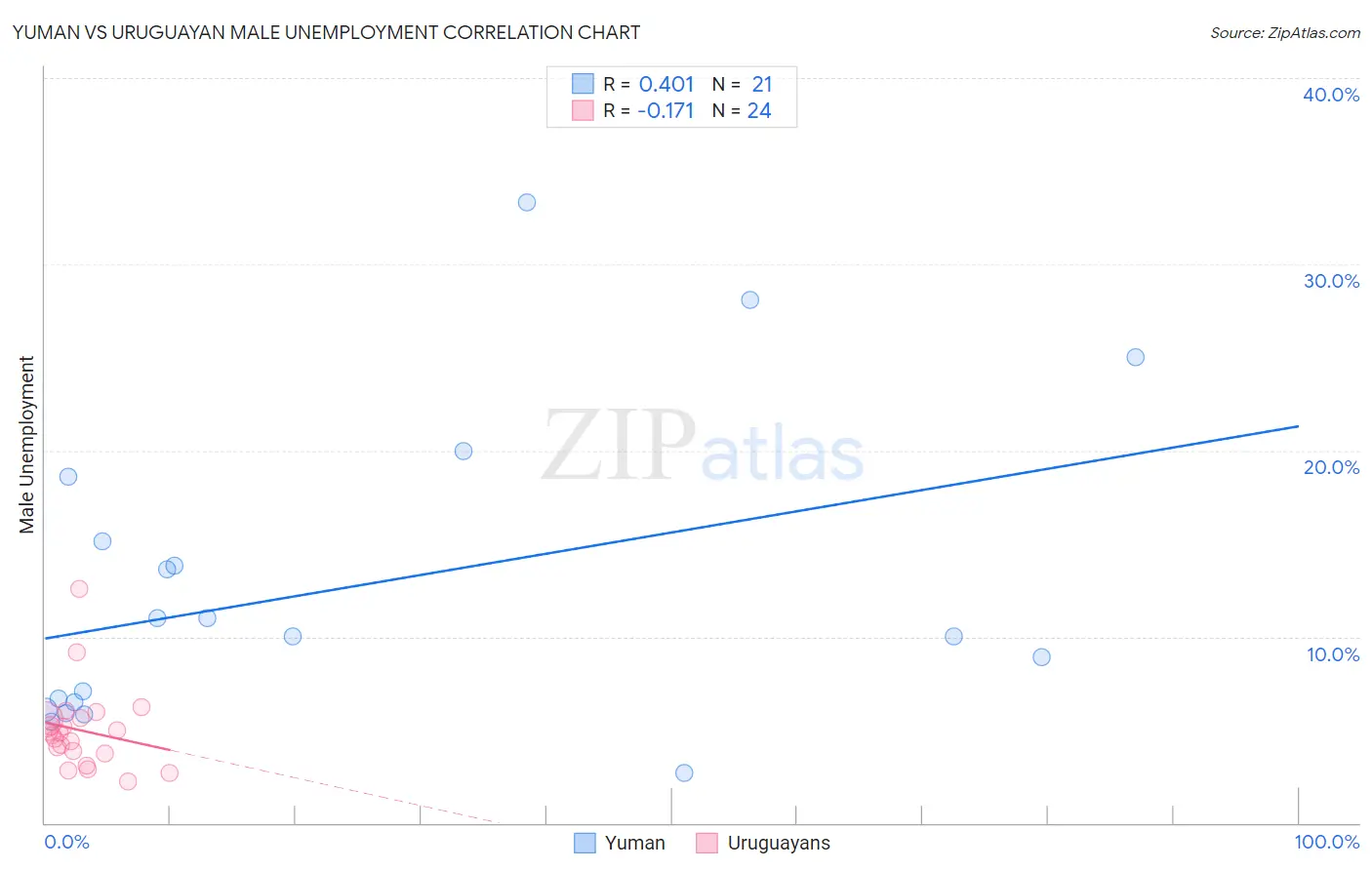 Yuman vs Uruguayan Male Unemployment