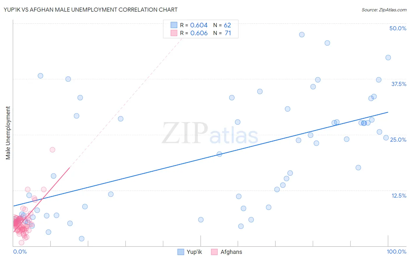 Yup'ik vs Afghan Male Unemployment