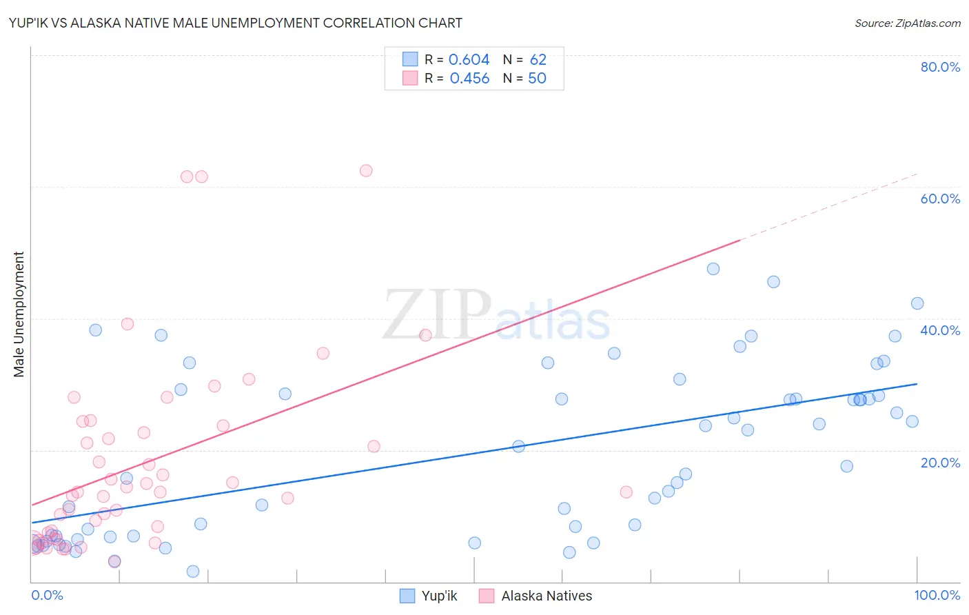 Yup'ik vs Alaska Native Male Unemployment