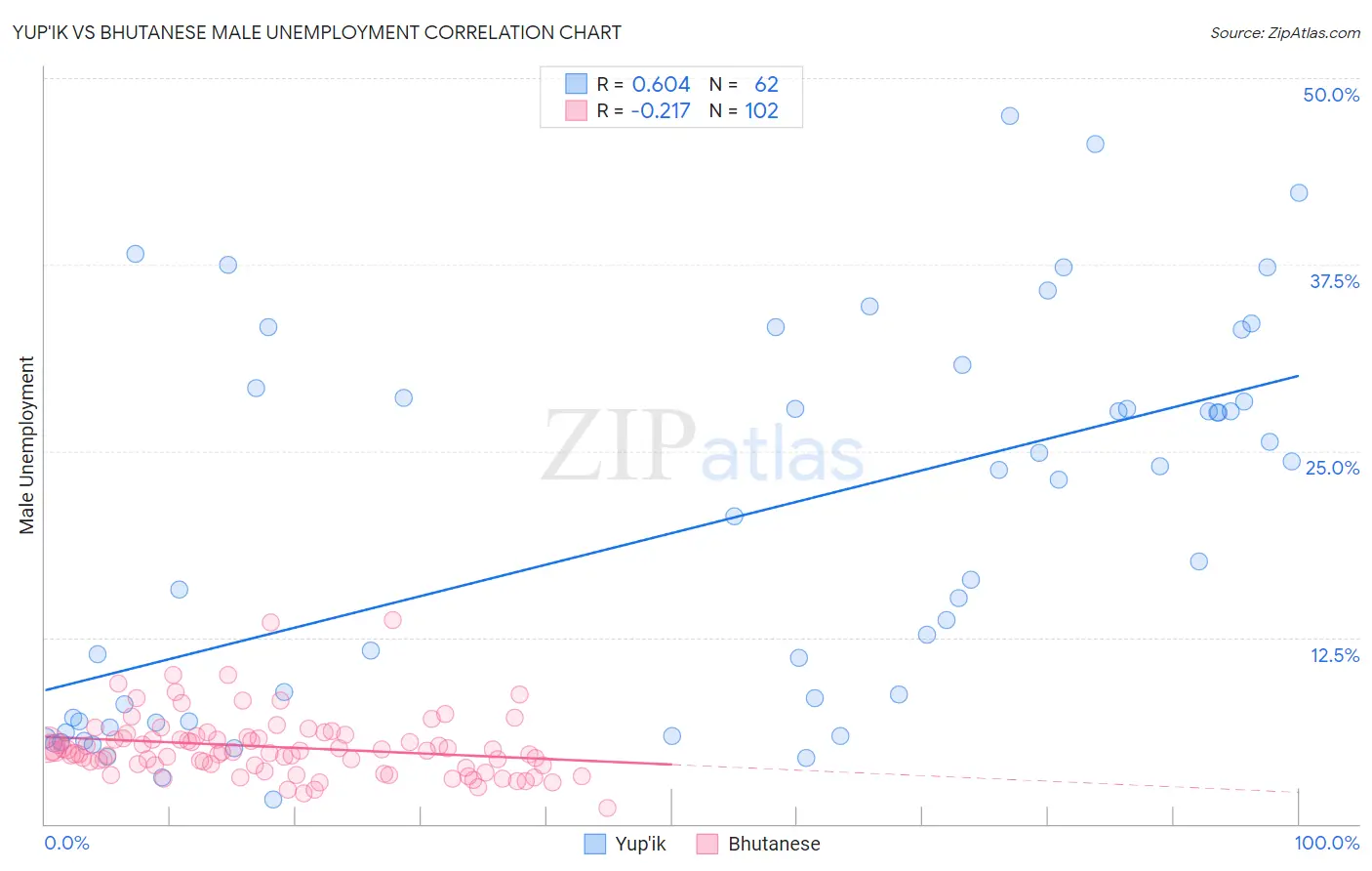 Yup'ik vs Bhutanese Male Unemployment