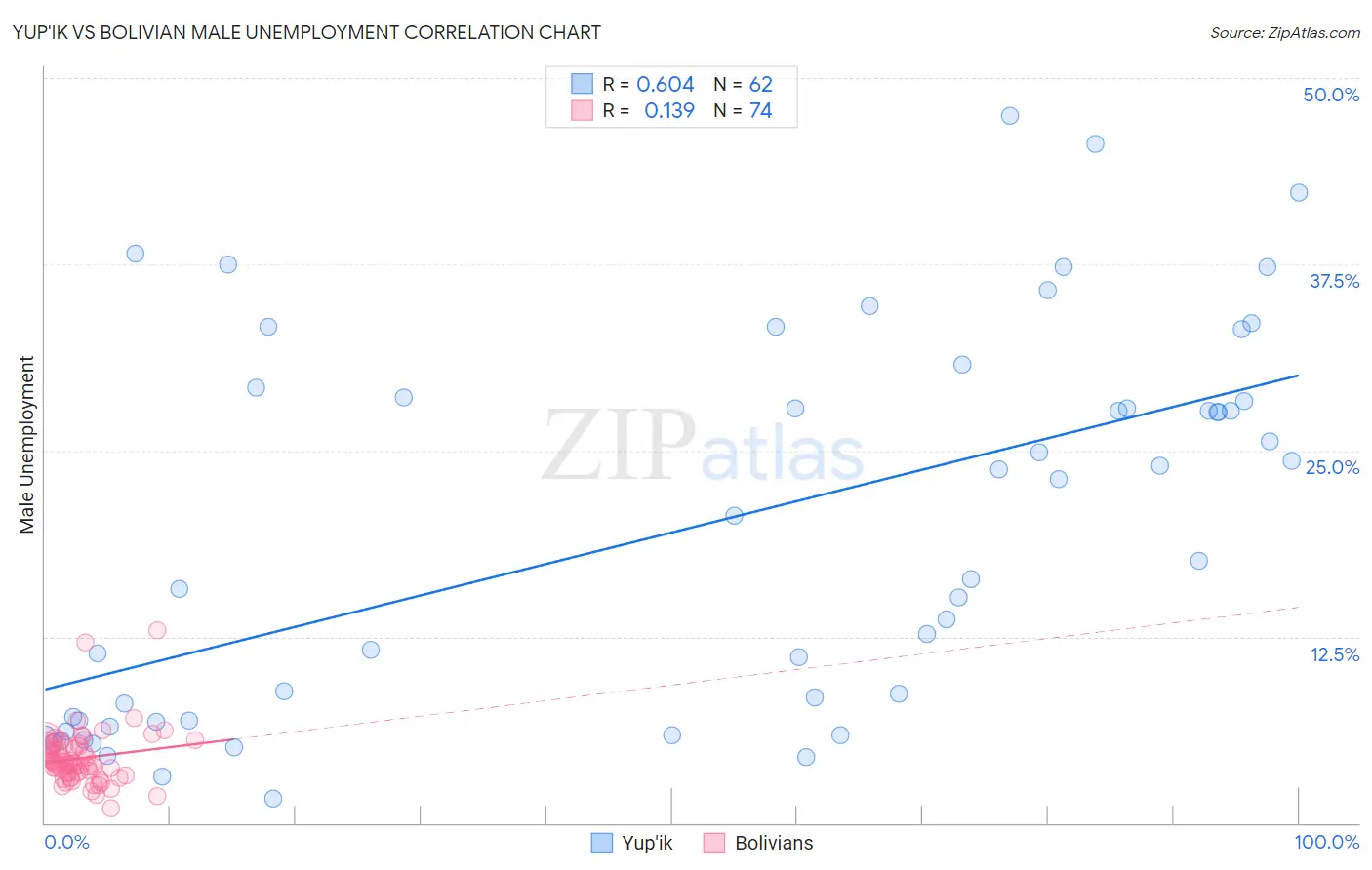 Yup'ik vs Bolivian Male Unemployment