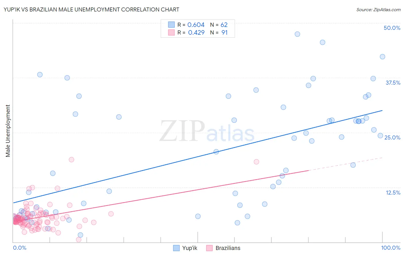Yup'ik vs Brazilian Male Unemployment
