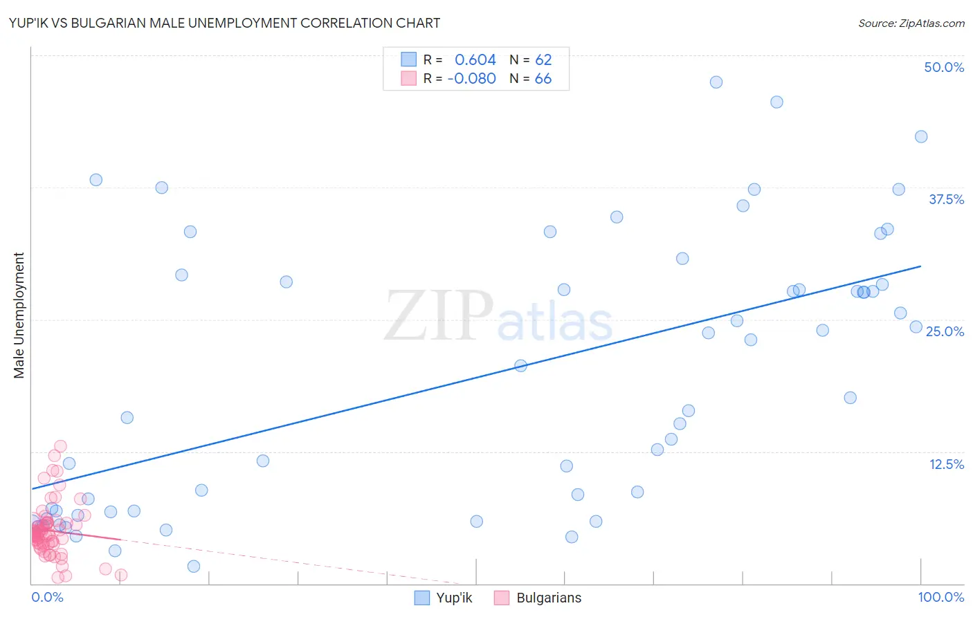 Yup'ik vs Bulgarian Male Unemployment