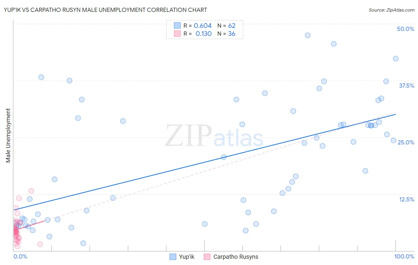 Yup'ik vs Carpatho Rusyn Male Unemployment