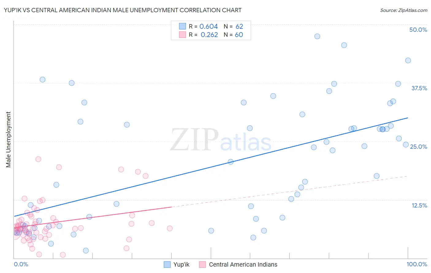 Yup'ik vs Central American Indian Male Unemployment