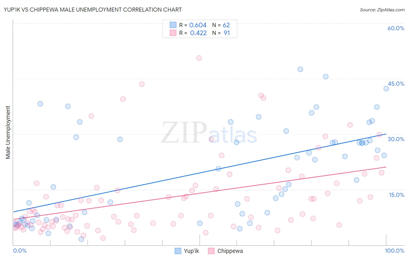 Yup'ik vs Chippewa Male Unemployment