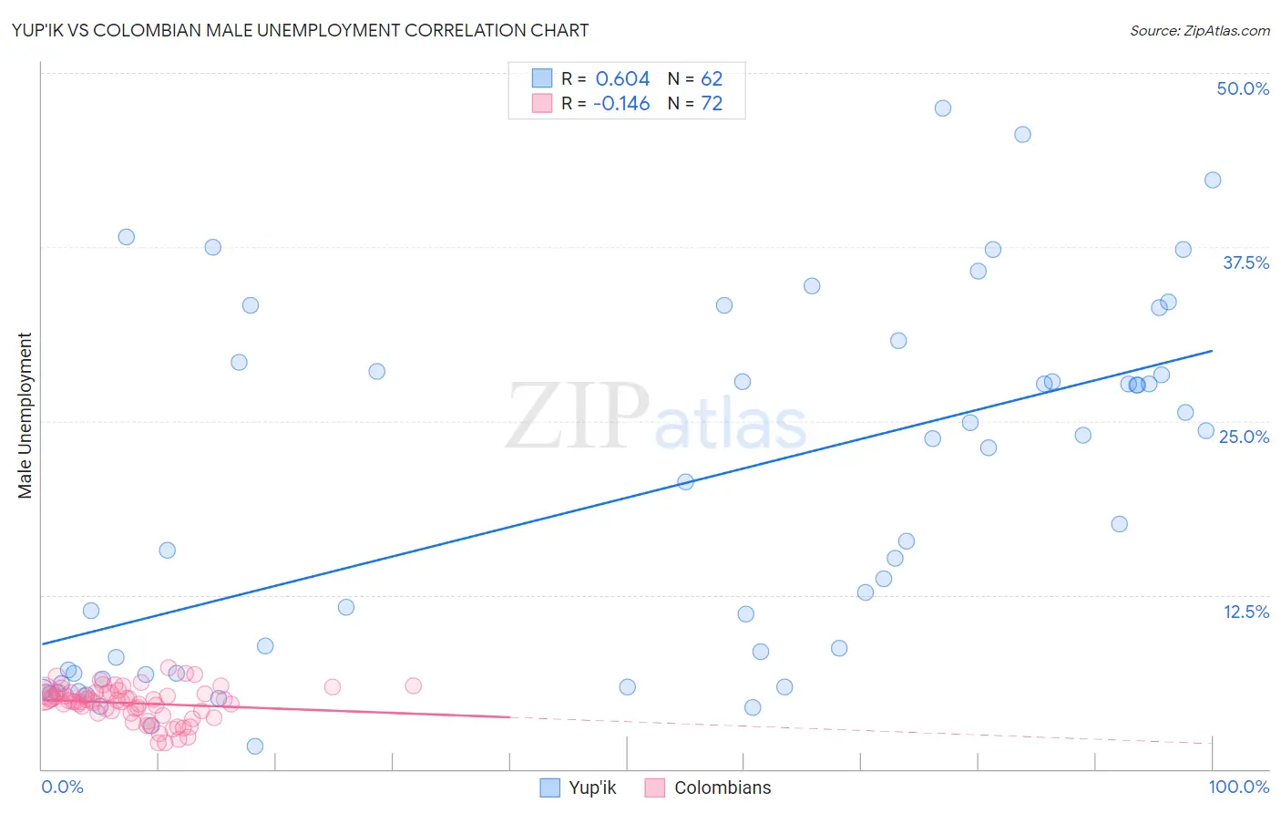 Yup'ik vs Colombian Male Unemployment