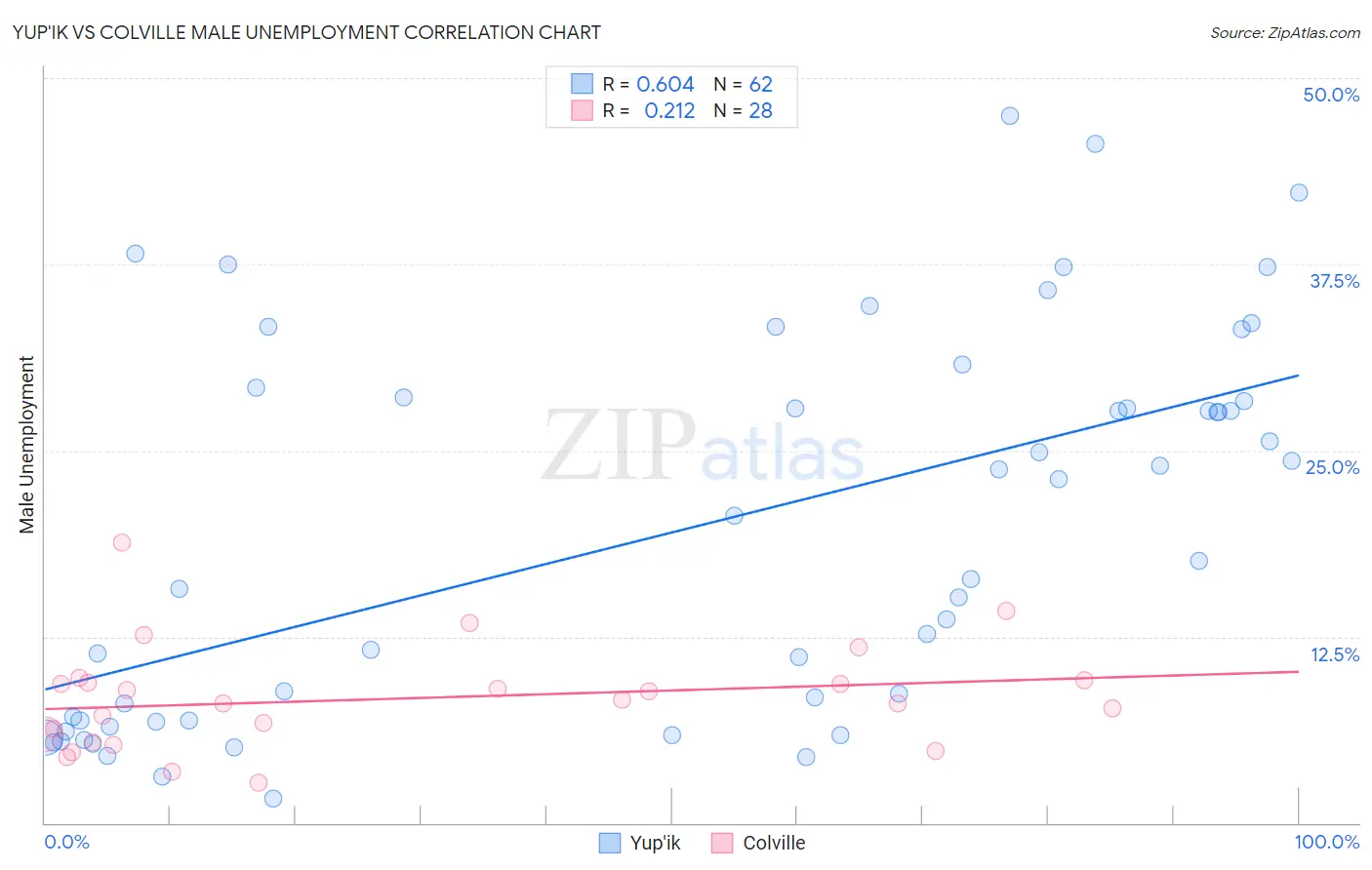 Yup'ik vs Colville Male Unemployment