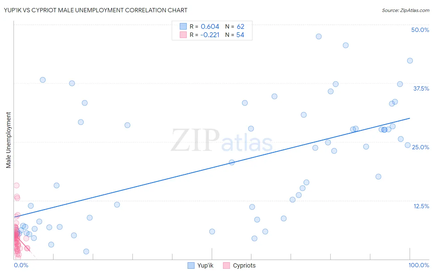 Yup'ik vs Cypriot Male Unemployment