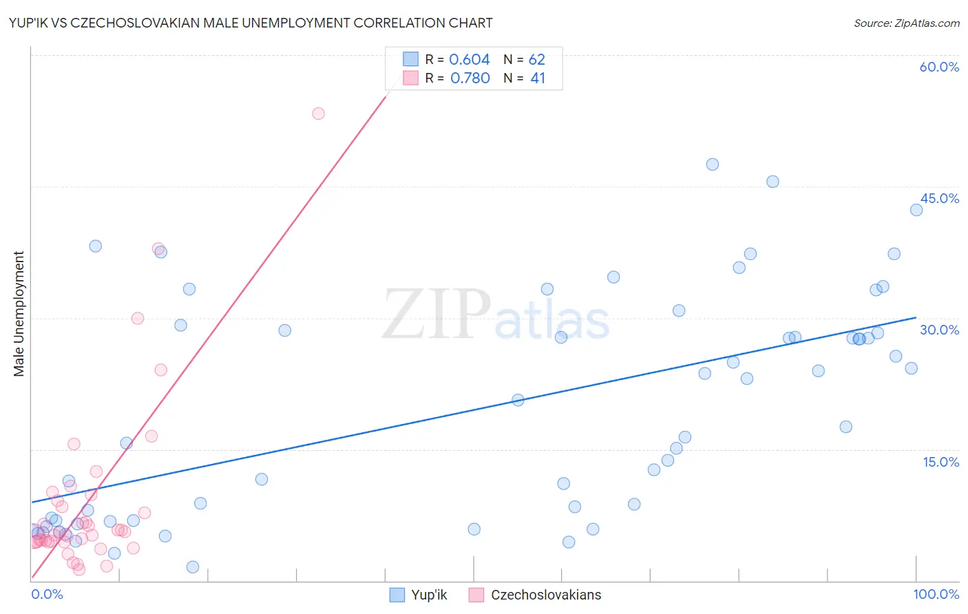 Yup'ik vs Czechoslovakian Male Unemployment