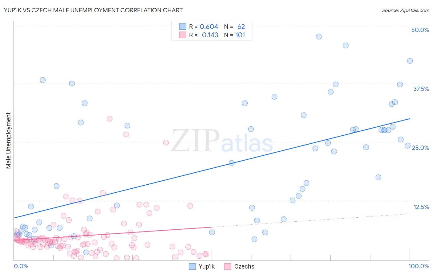 Yup'ik vs Czech Male Unemployment