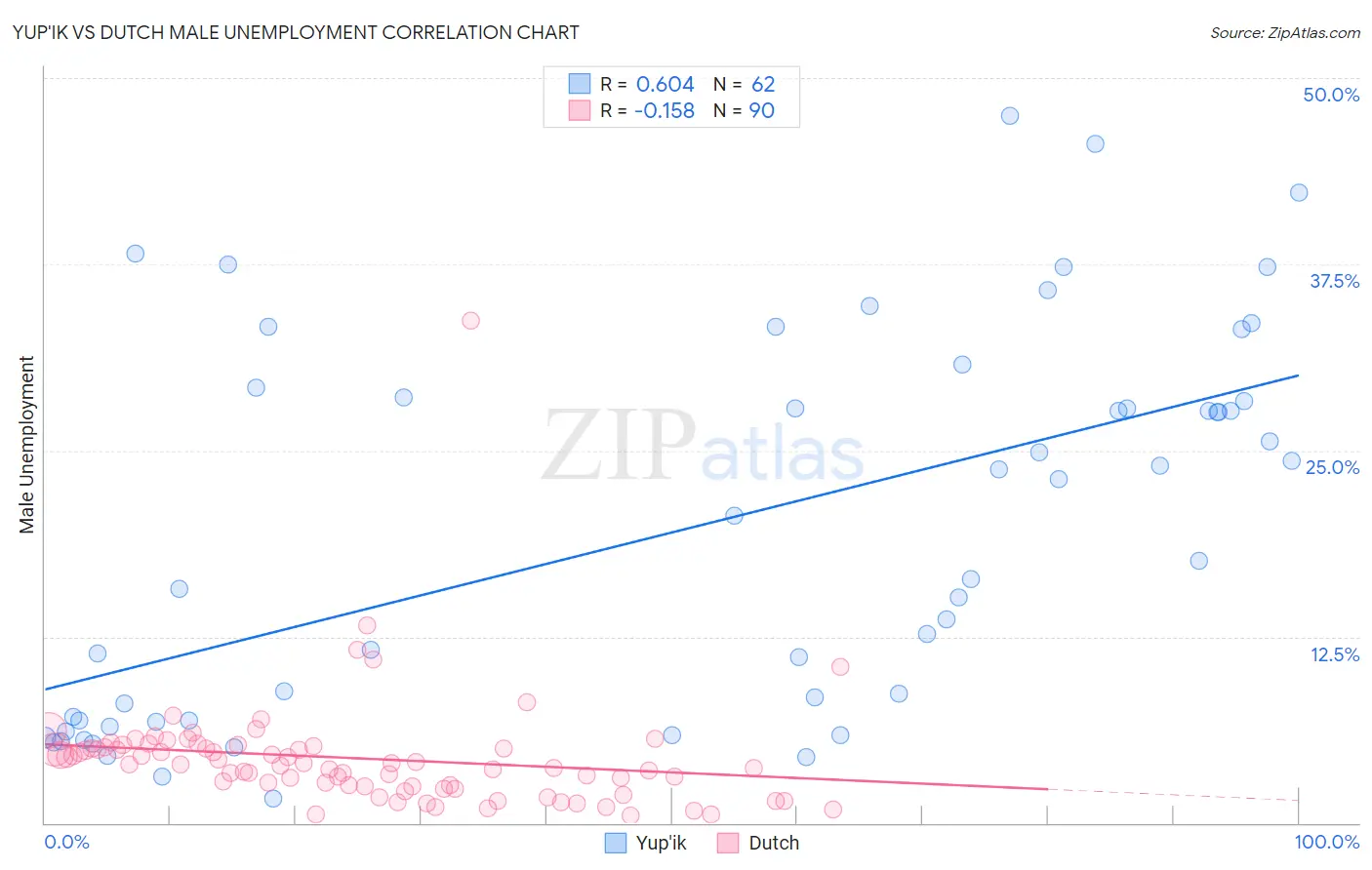 Yup'ik vs Dutch Male Unemployment