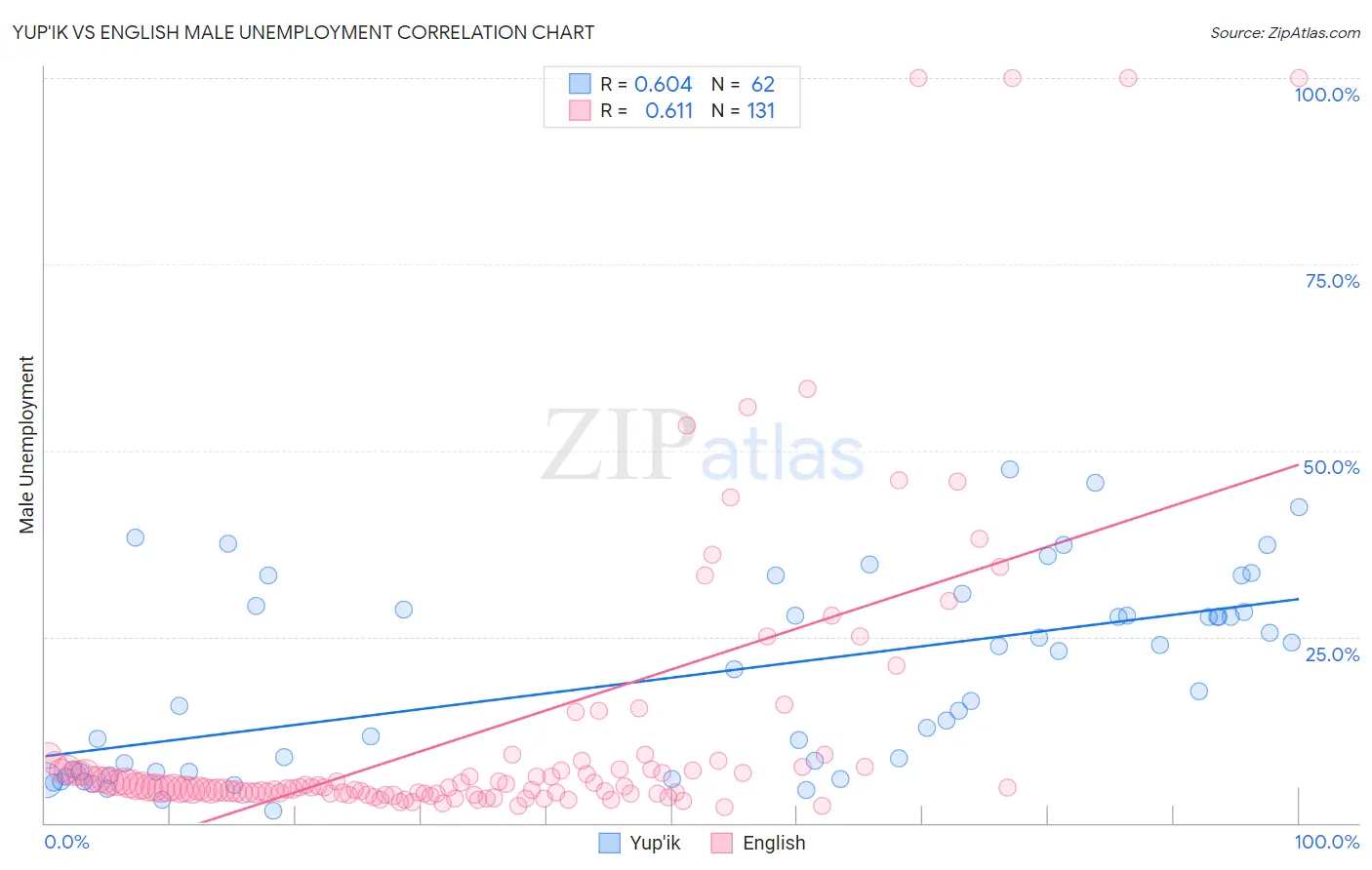 Yup'ik vs English Male Unemployment