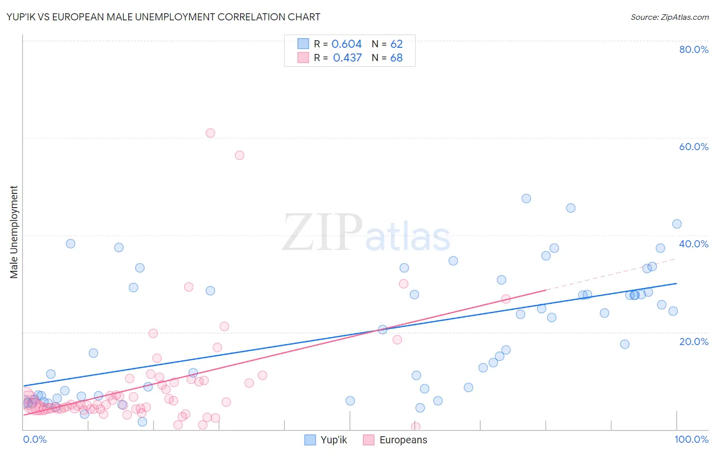 Yup'ik vs European Male Unemployment