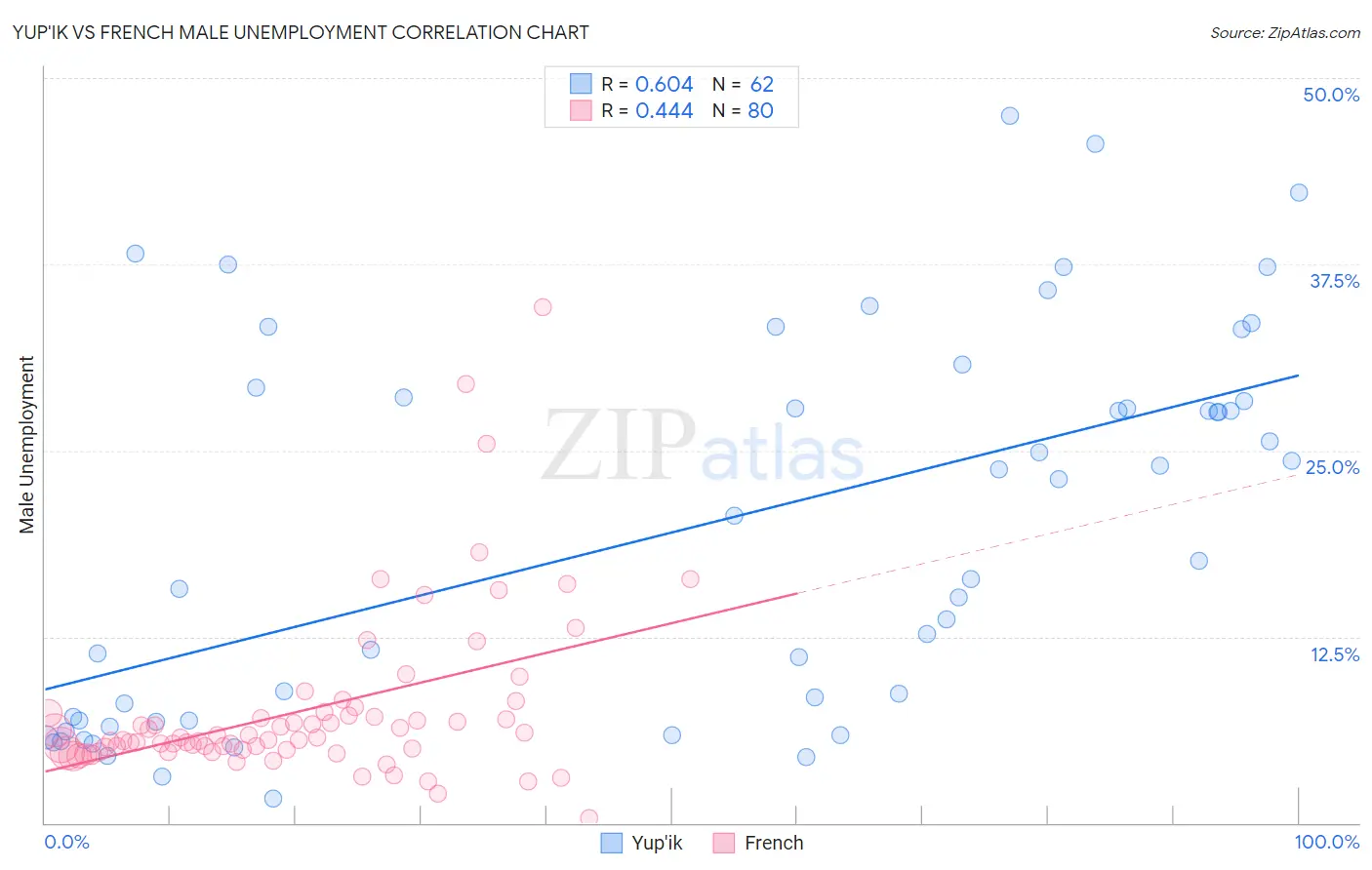 Yup'ik vs French Male Unemployment