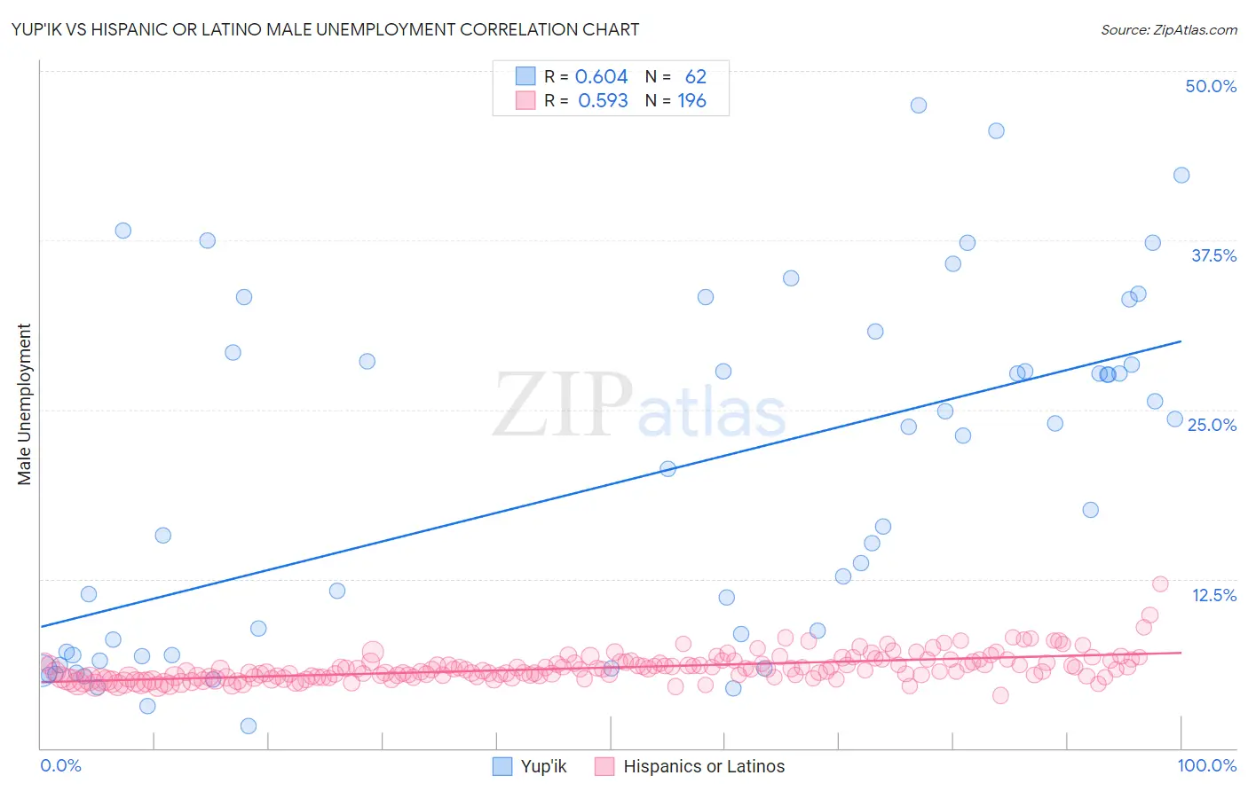 Yup'ik vs Hispanic or Latino Male Unemployment