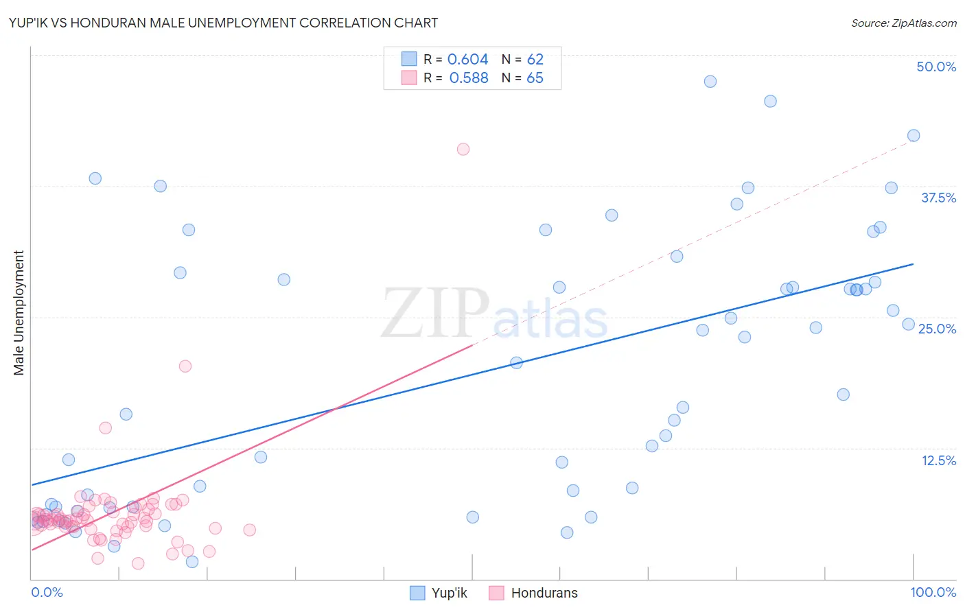 Yup'ik vs Honduran Male Unemployment