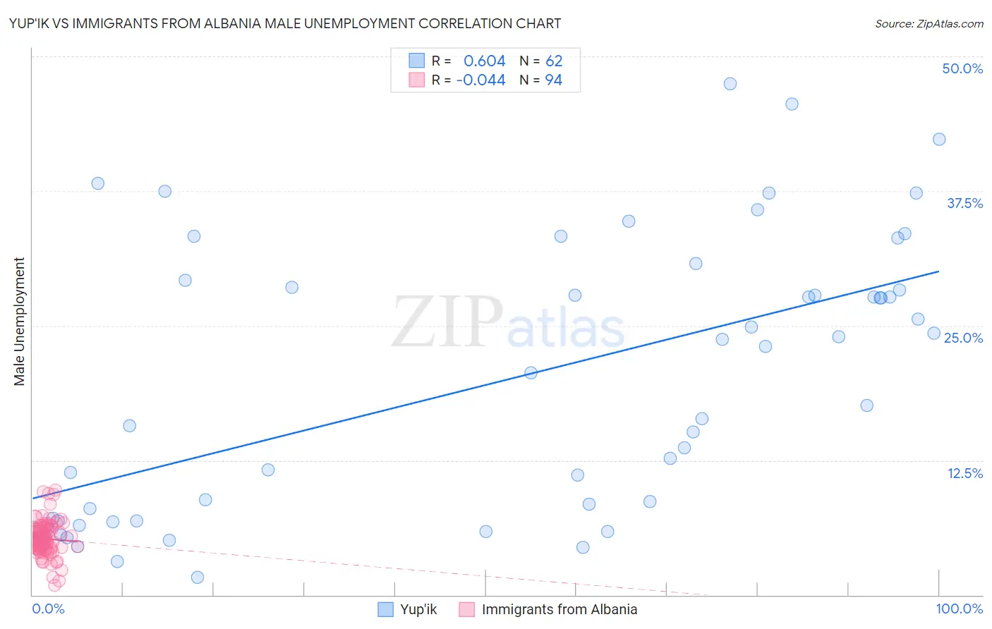 Yup'ik vs Immigrants from Albania Male Unemployment