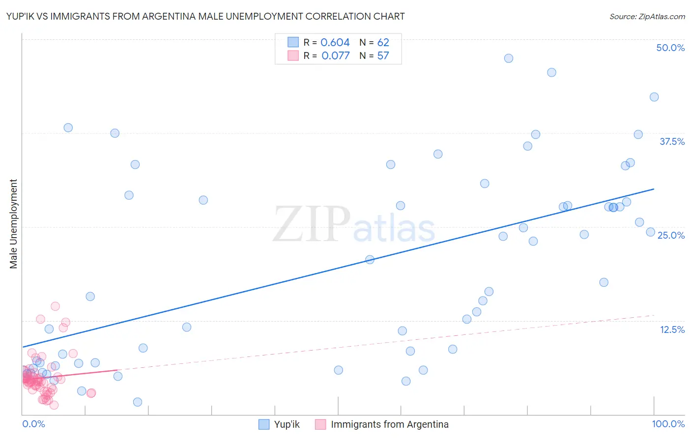 Yup'ik vs Immigrants from Argentina Male Unemployment