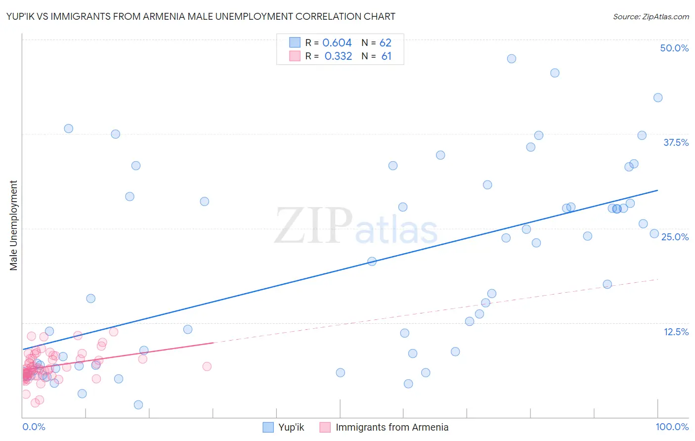 Yup'ik vs Immigrants from Armenia Male Unemployment