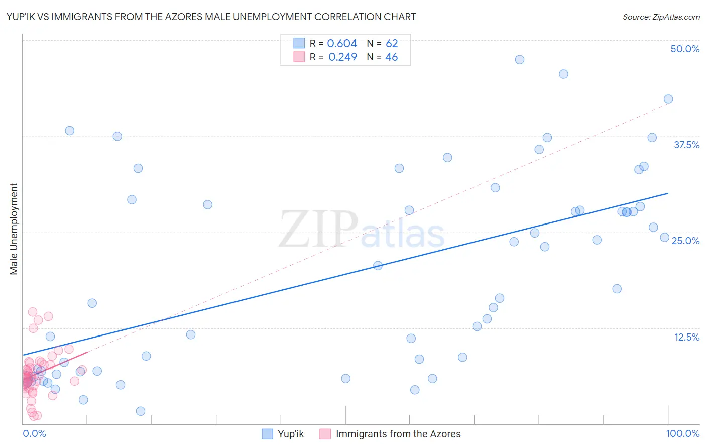 Yup'ik vs Immigrants from the Azores Male Unemployment