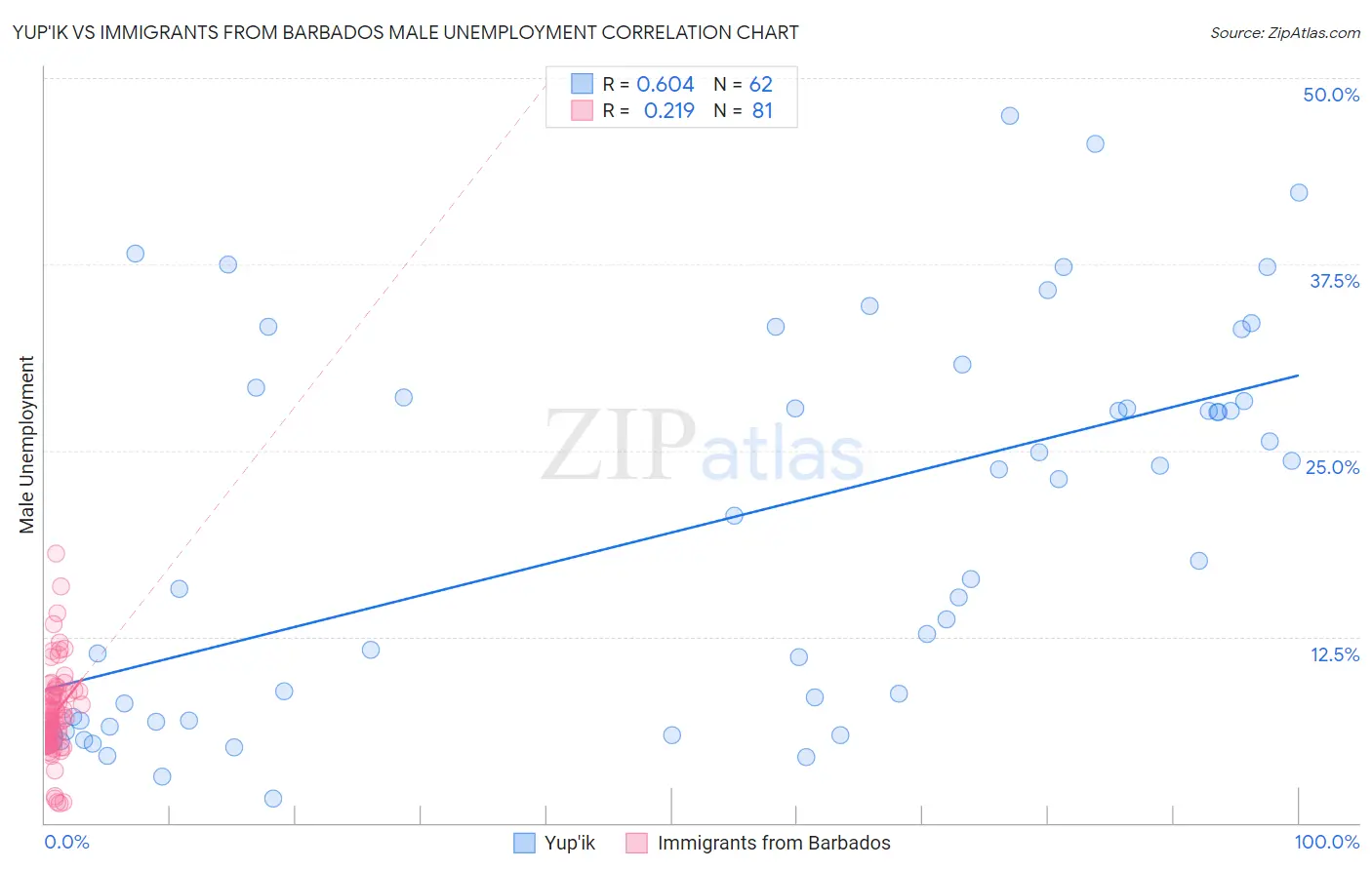 Yup'ik vs Immigrants from Barbados Male Unemployment