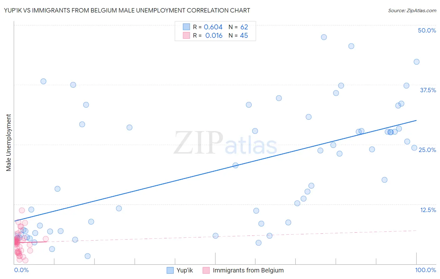 Yup'ik vs Immigrants from Belgium Male Unemployment