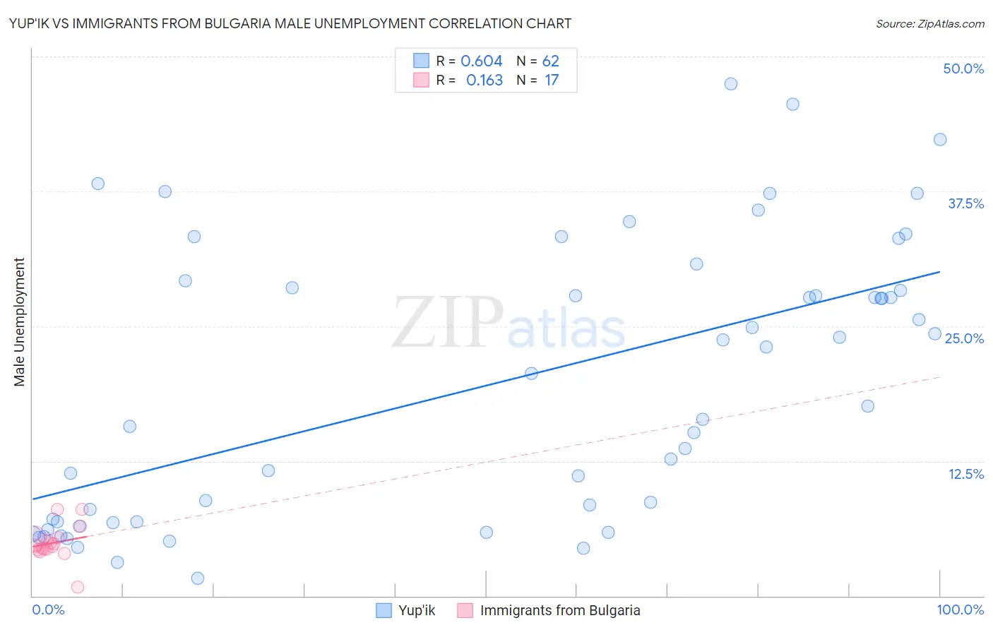 Yup'ik vs Immigrants from Bulgaria Male Unemployment