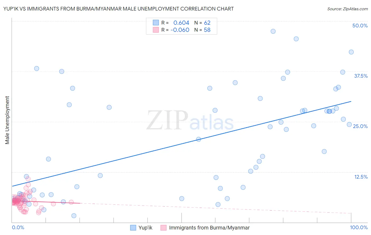 Yup'ik vs Immigrants from Burma/Myanmar Male Unemployment