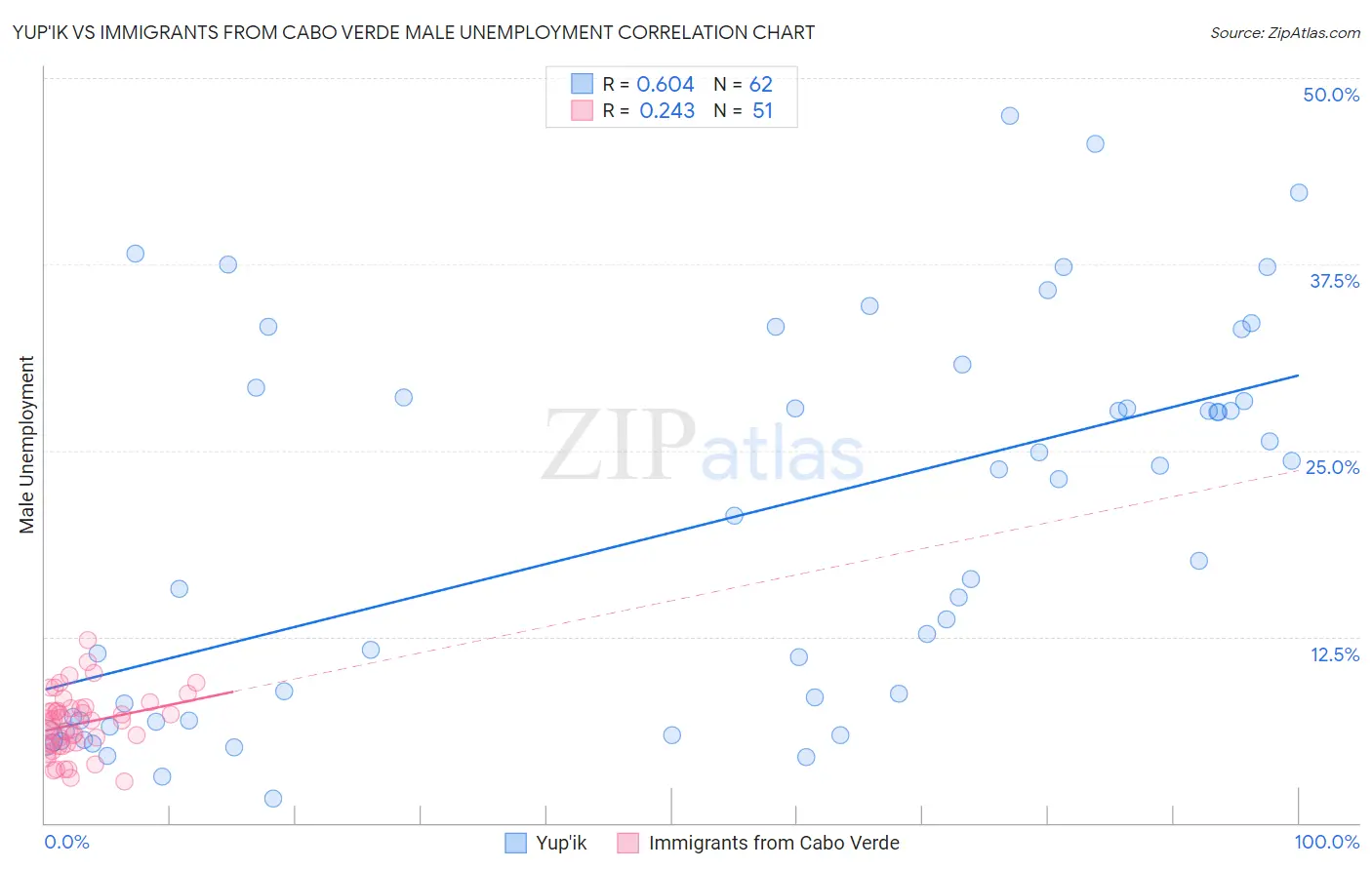 Yup'ik vs Immigrants from Cabo Verde Male Unemployment