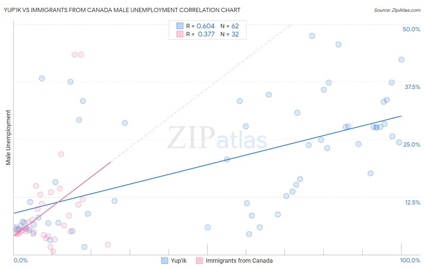 Yup'ik vs Immigrants from Canada Male Unemployment