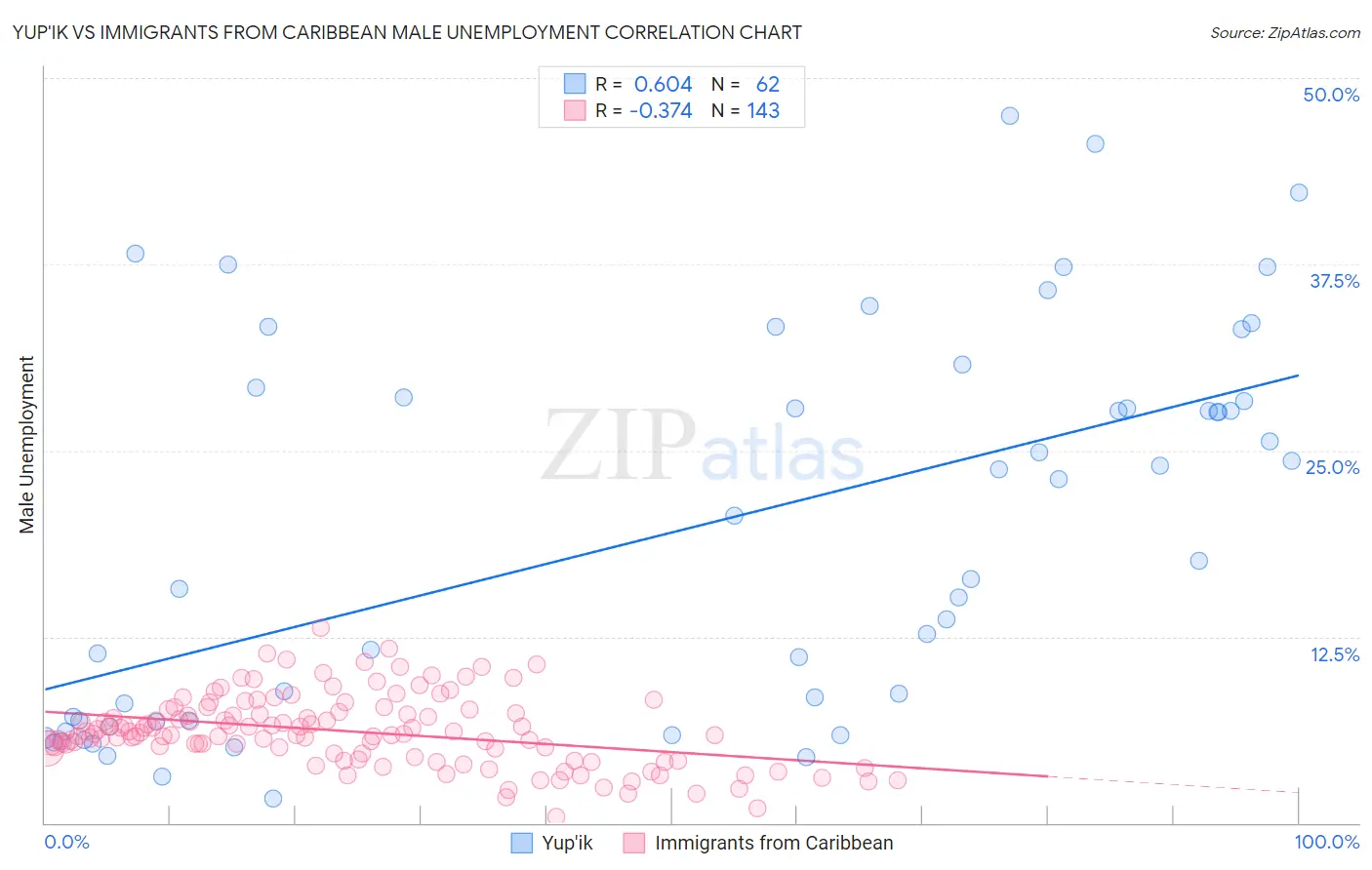 Yup'ik vs Immigrants from Caribbean Male Unemployment