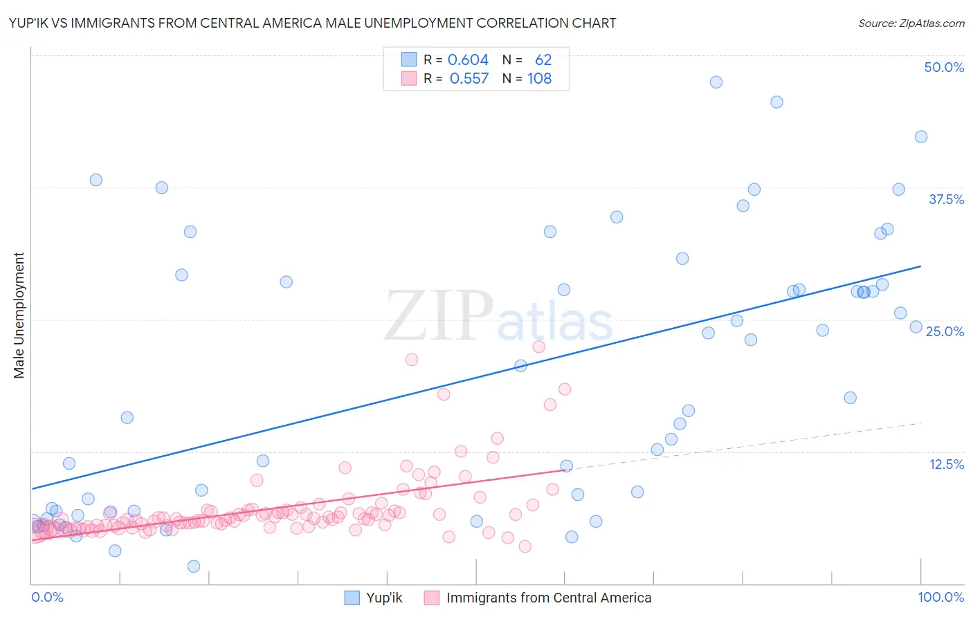 Yup'ik vs Immigrants from Central America Male Unemployment