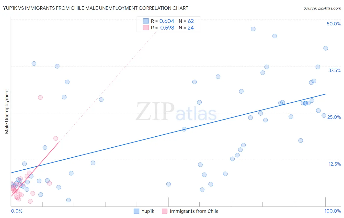 Yup'ik vs Immigrants from Chile Male Unemployment