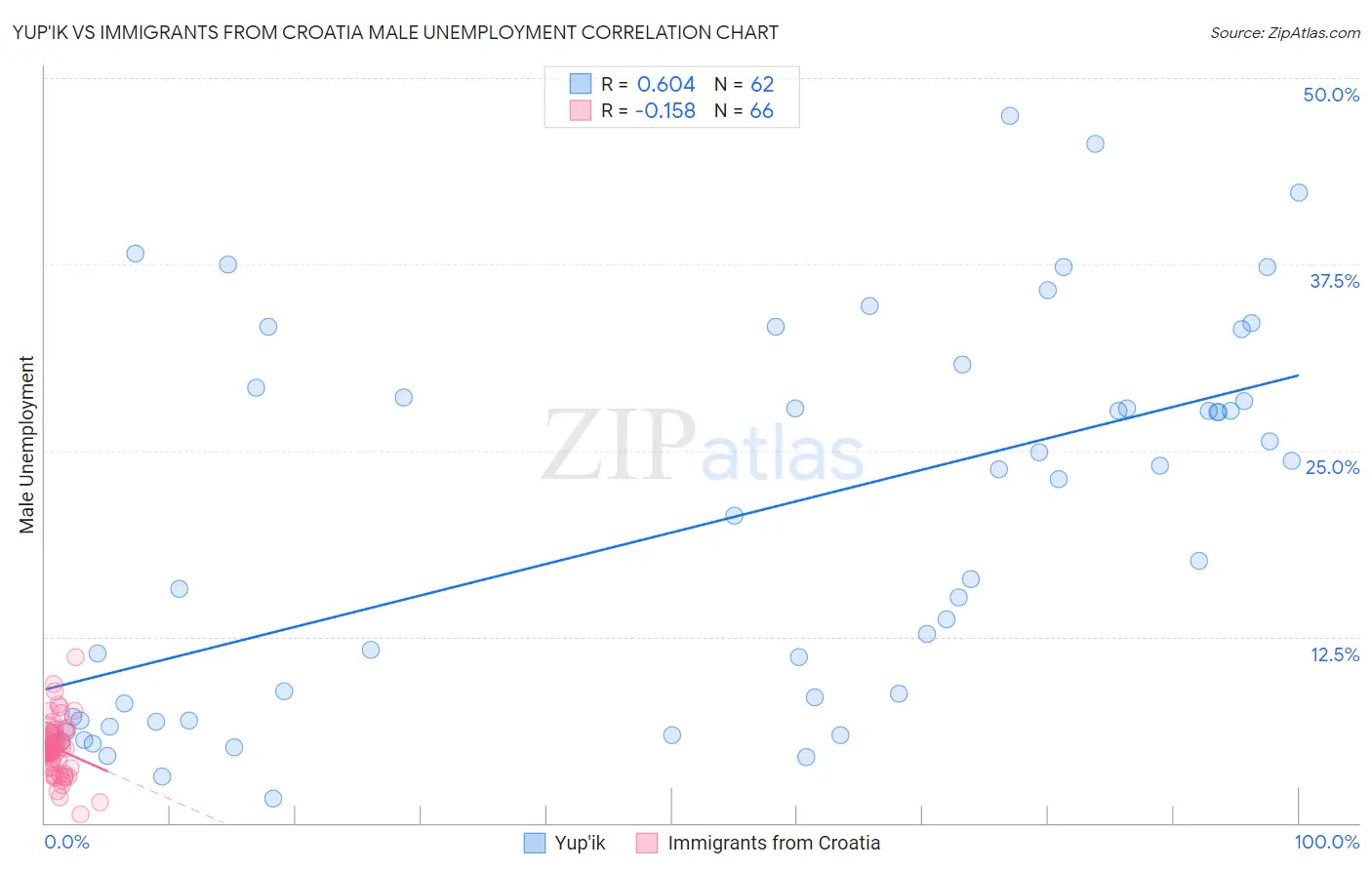 Yup'ik vs Immigrants from Croatia Male Unemployment