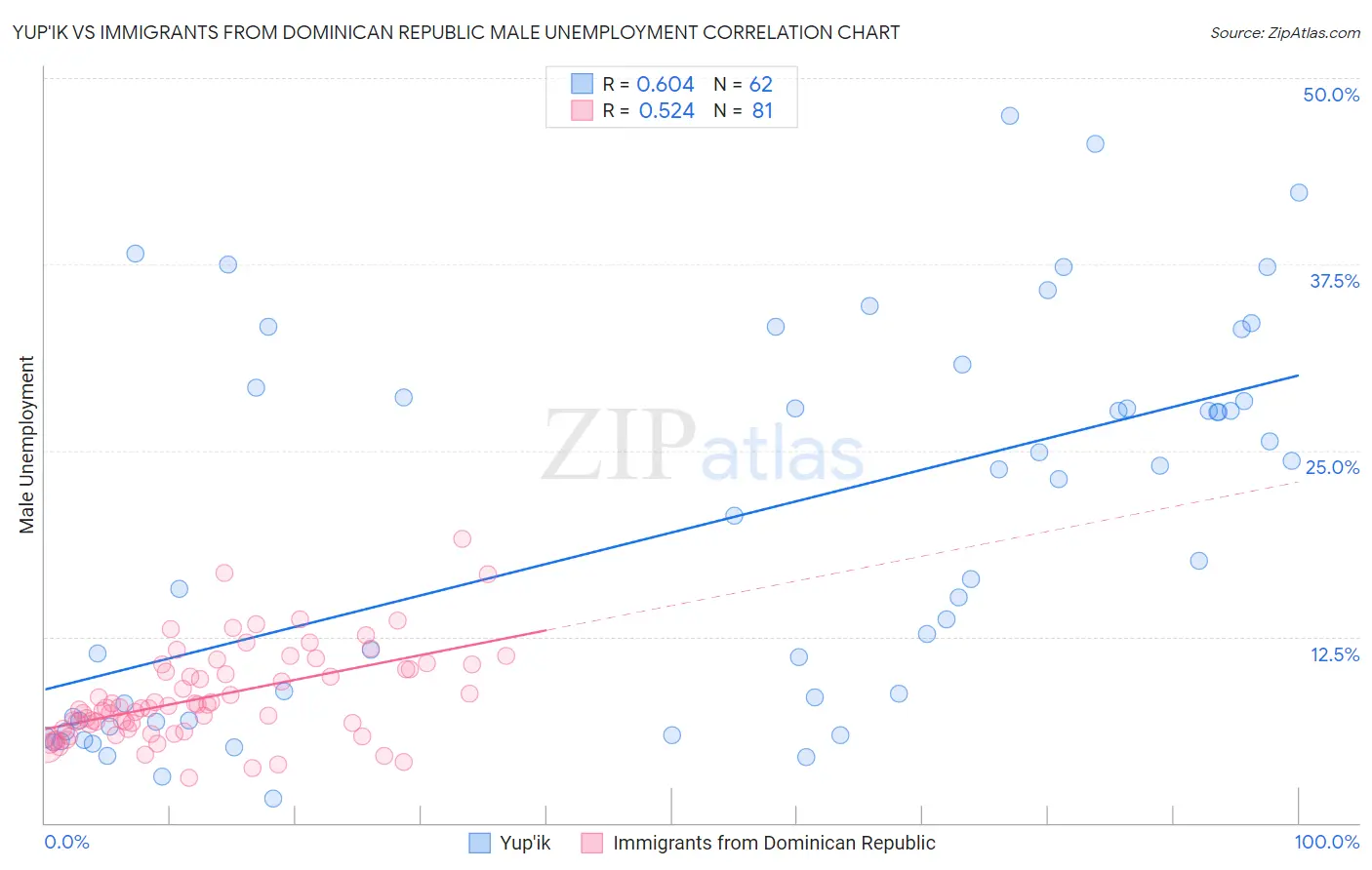 Yup'ik vs Immigrants from Dominican Republic Male Unemployment