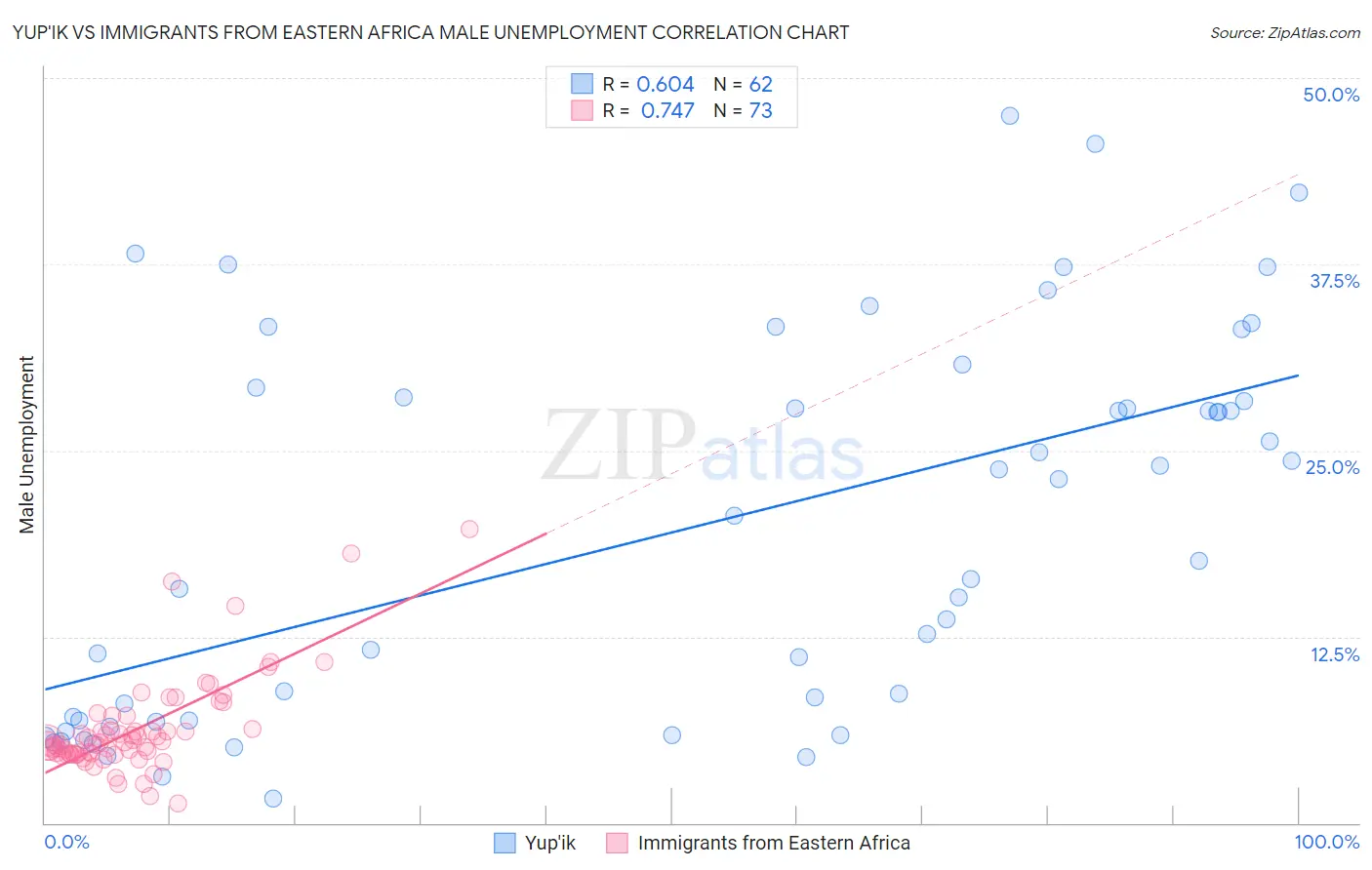 Yup'ik vs Immigrants from Eastern Africa Male Unemployment