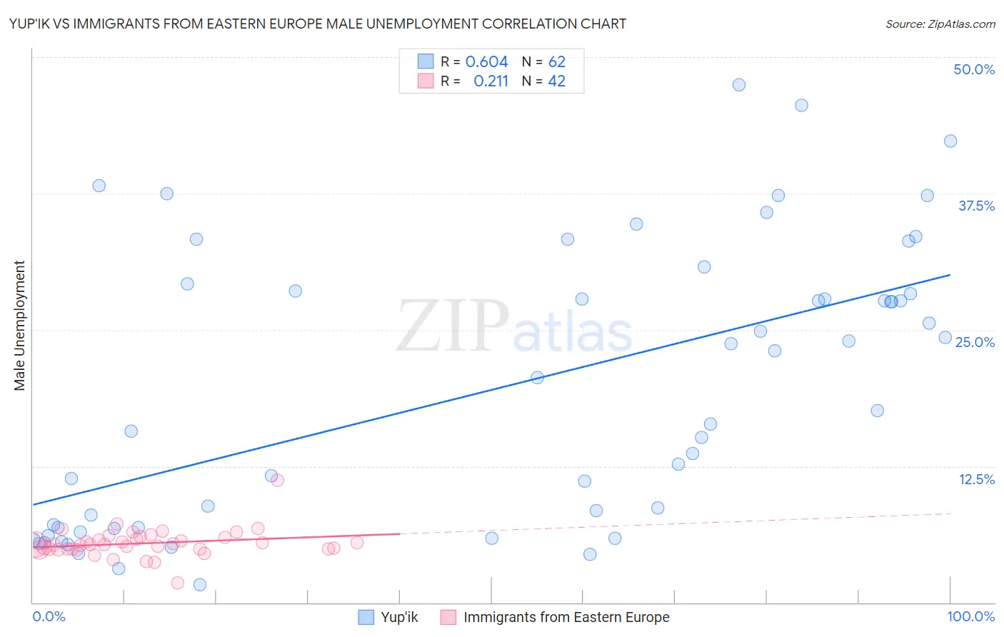 Yup'ik vs Immigrants from Eastern Europe Male Unemployment