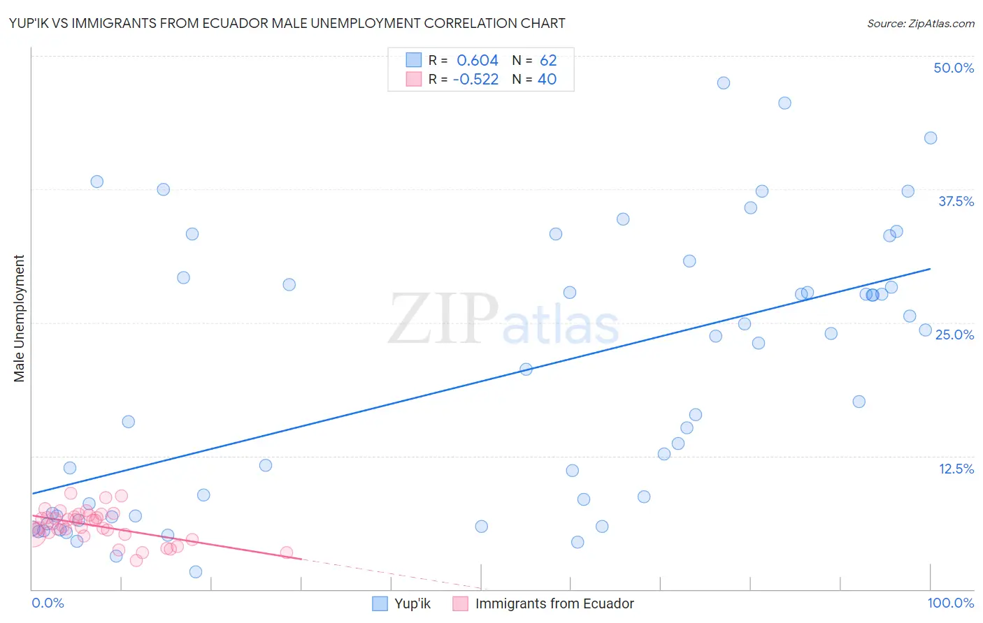 Yup'ik vs Immigrants from Ecuador Male Unemployment