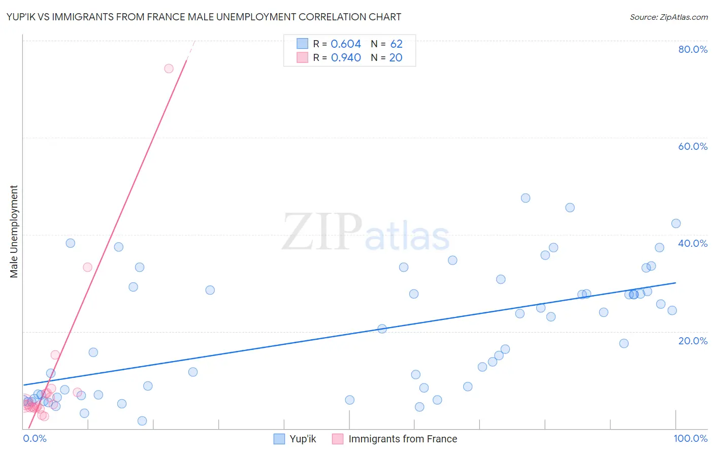 Yup'ik vs Immigrants from France Male Unemployment