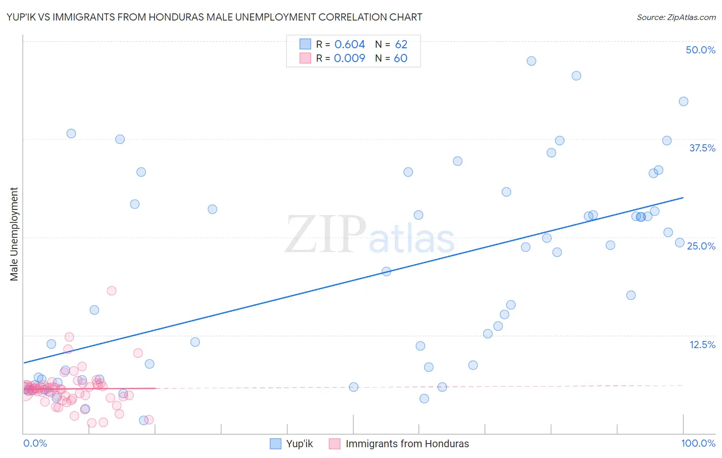 Yup'ik vs Immigrants from Honduras Male Unemployment