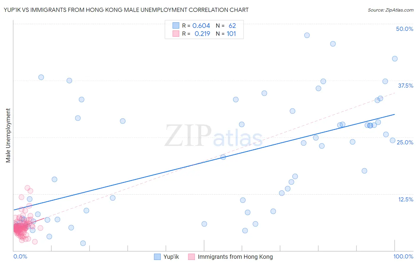 Yup'ik vs Immigrants from Hong Kong Male Unemployment