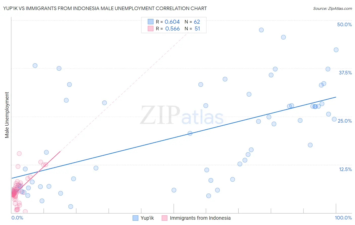 Yup'ik vs Immigrants from Indonesia Male Unemployment