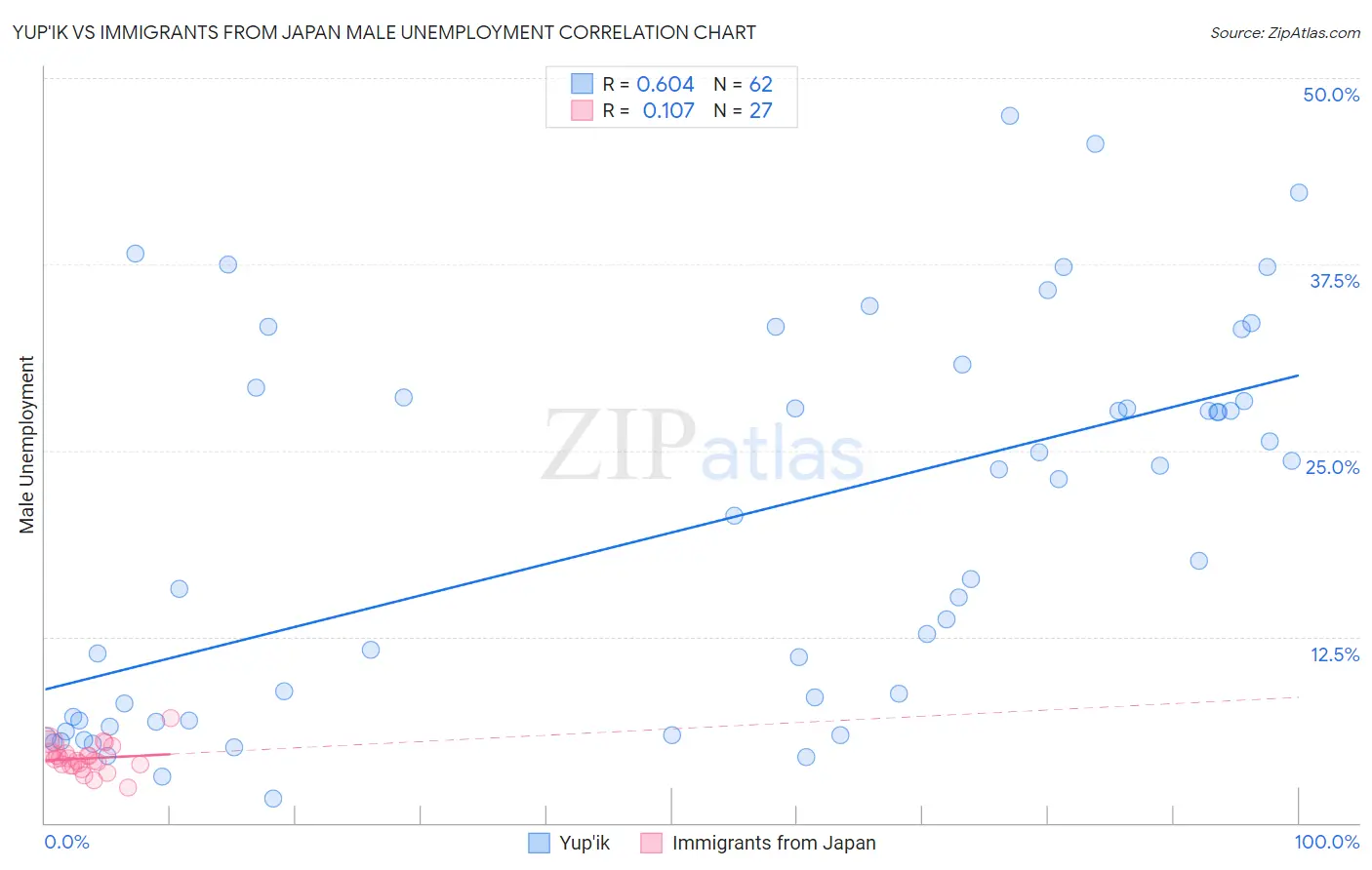 Yup'ik vs Immigrants from Japan Male Unemployment