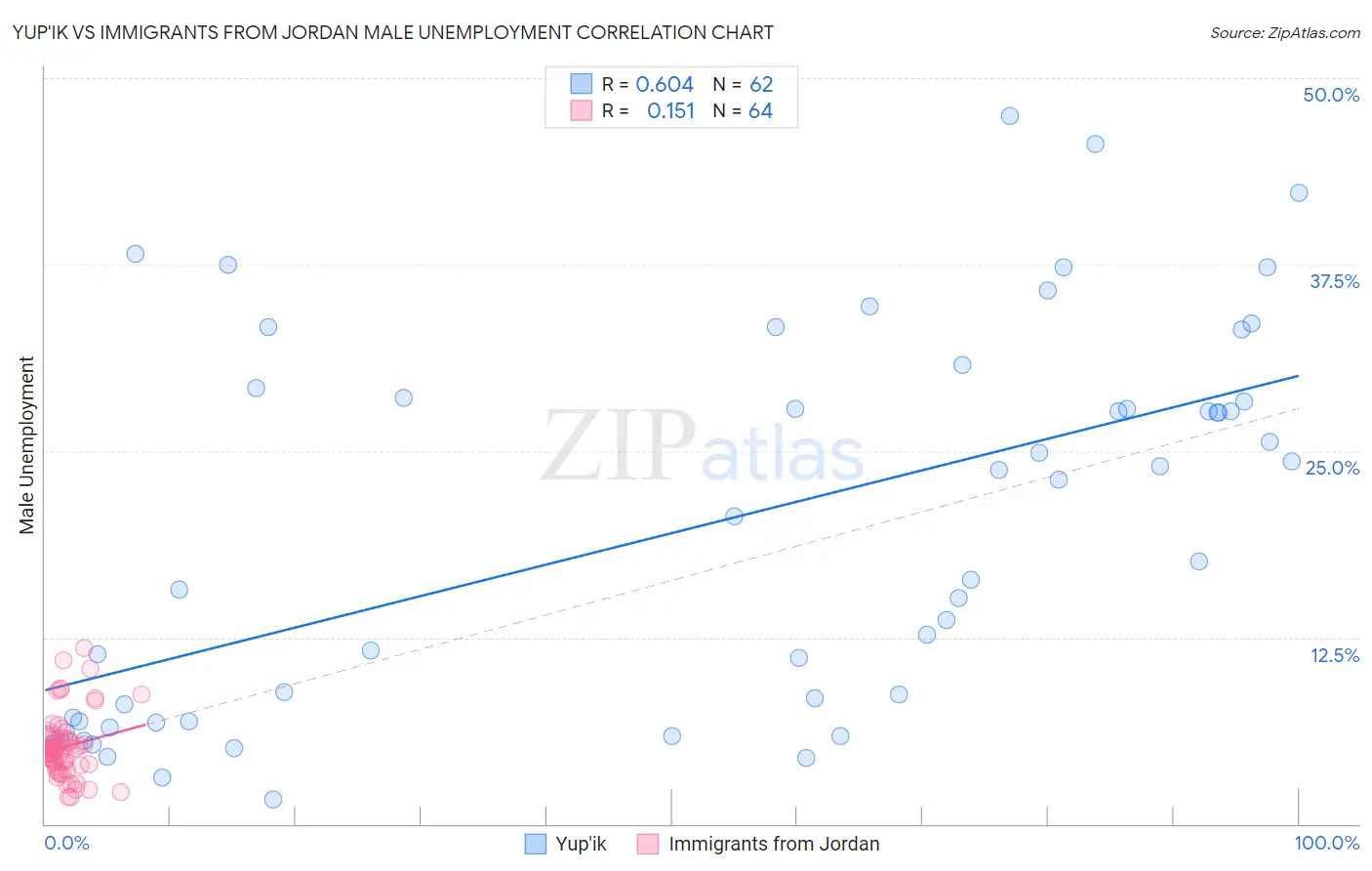 Yup'ik vs Immigrants from Jordan Male Unemployment