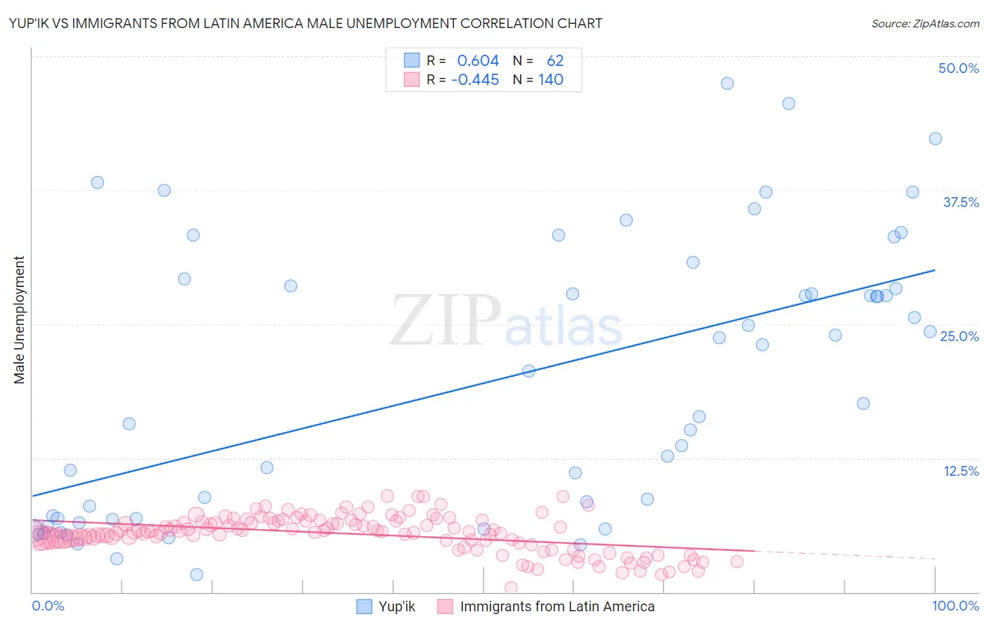 Yup'ik vs Immigrants from Latin America Male Unemployment