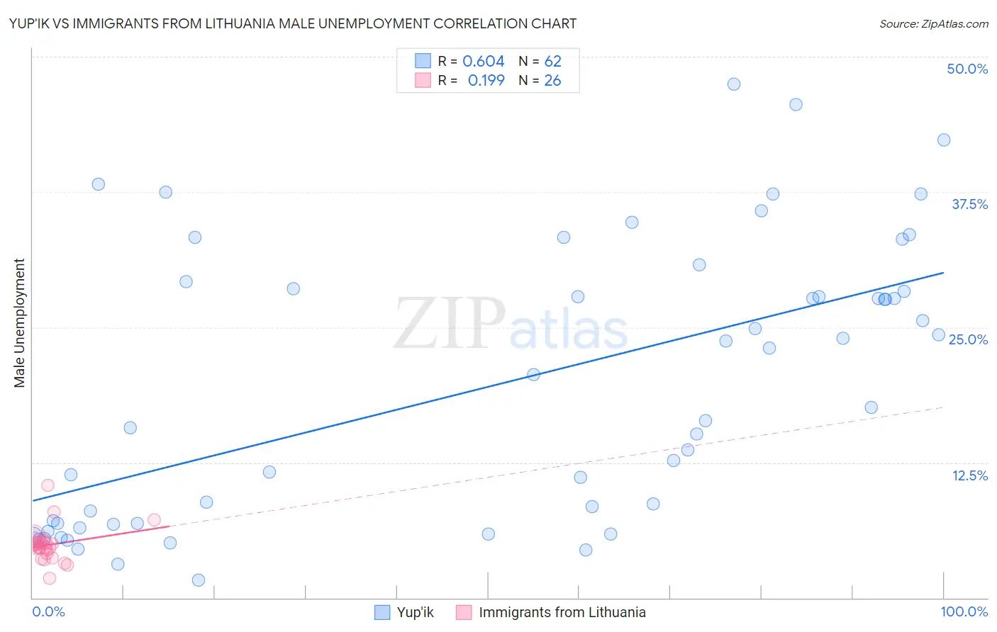 Yup'ik vs Immigrants from Lithuania Male Unemployment