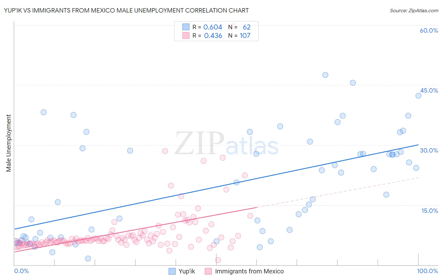 Yup'ik vs Immigrants from Mexico Male Unemployment